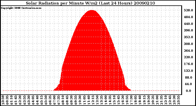 Milwaukee Weather Solar Radiation per Minute W/m2 (Last 24 Hours)