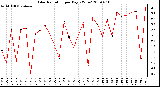 Milwaukee Weather Solar Radiation per Day KW/m2