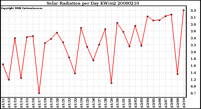 Milwaukee Weather Solar Radiation per Day KW/m2