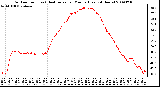 Milwaukee Weather Outdoor Temp (vs) Heat Index per Minute (Last 24 Hours)