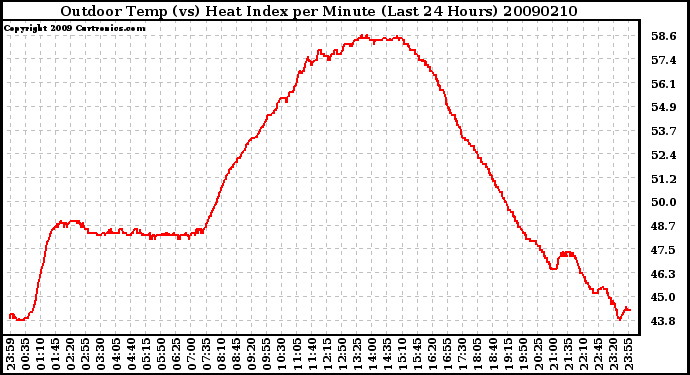 Milwaukee Weather Outdoor Temp (vs) Heat Index per Minute (Last 24 Hours)