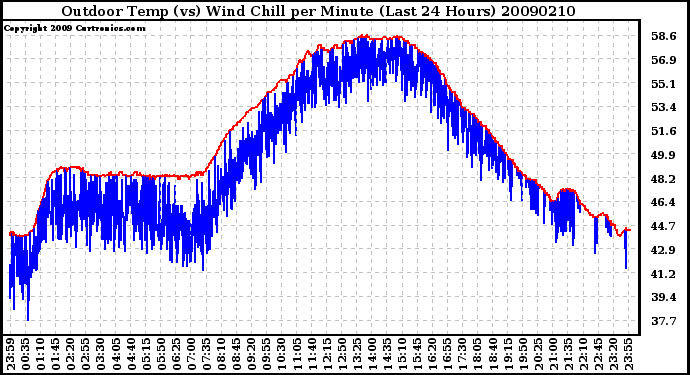 Milwaukee Weather Outdoor Temp (vs) Wind Chill per Minute (Last 24 Hours)