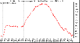 Milwaukee Weather Outdoor Temperature per Minute (Last 24 Hours)