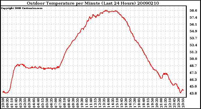 Milwaukee Weather Outdoor Temperature per Minute (Last 24 Hours)