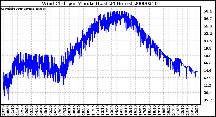 Milwaukee Weather Wind Chill per Minute (Last 24 Hours)