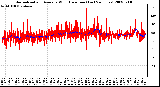 Milwaukee Weather Normalized and Average Wind Direction (Last 24 Hours)