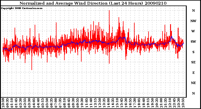 Milwaukee Weather Normalized and Average Wind Direction (Last 24 Hours)