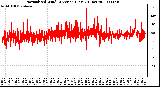 Milwaukee Weather Normalized Wind Direction (Last 24 Hours)