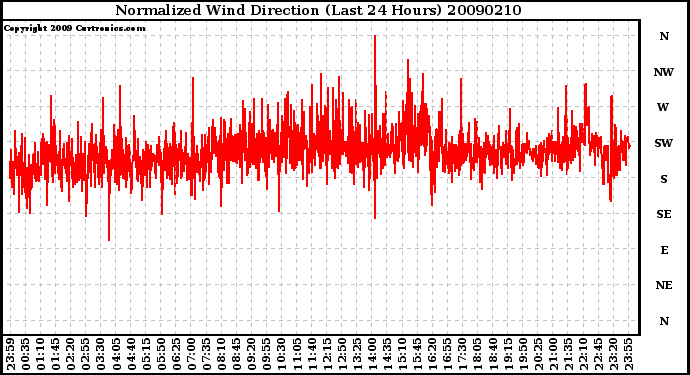 Milwaukee Weather Normalized Wind Direction (Last 24 Hours)