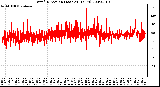 Milwaukee Weather Wind Direction (Last 24 Hours)