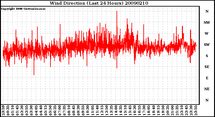 Milwaukee Weather Wind Direction (Last 24 Hours)