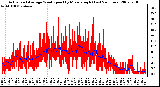 Milwaukee Weather Actual and Average Wind Speed by Minute mph (Last 24 Hours)