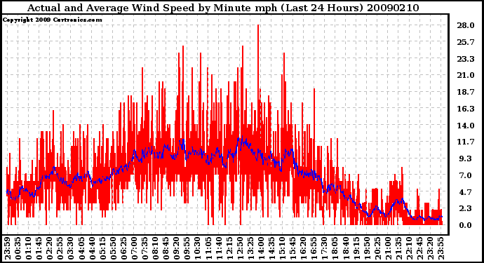 Milwaukee Weather Actual and Average Wind Speed by Minute mph (Last 24 Hours)