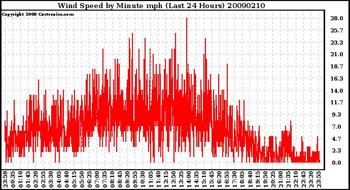 Milwaukee Weather Wind Speed by Minute mph (Last 24 Hours)