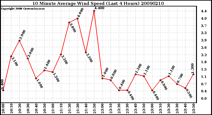 Milwaukee Weather 10 Minute Average Wind Speed (Last 4 Hours)