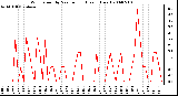 Milwaukee Weather Wind Speed by Minute mph (Last 1 Hour)