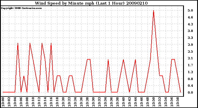 Milwaukee Weather Wind Speed by Minute mph (Last 1 Hour)