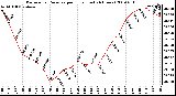 Milwaukee Weather Barometric Pressure per Hour (Last 24 Hours)