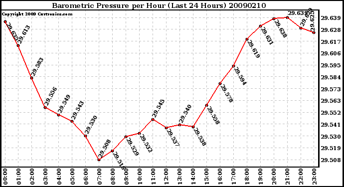 Milwaukee Weather Barometric Pressure per Hour (Last 24 Hours)