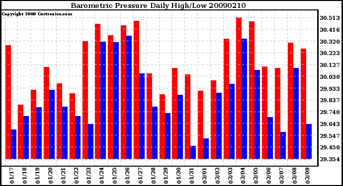 Milwaukee Weather Barometric Pressure Daily High/Low