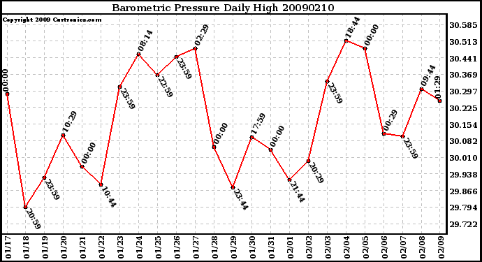 Milwaukee Weather Barometric Pressure Daily High