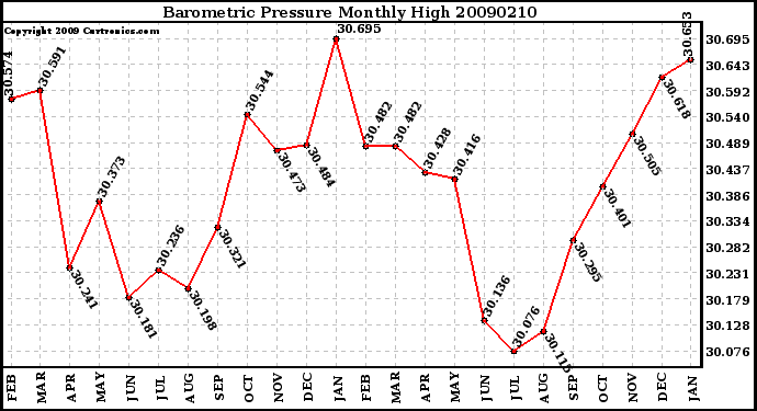 Milwaukee Weather Barometric Pressure Monthly High