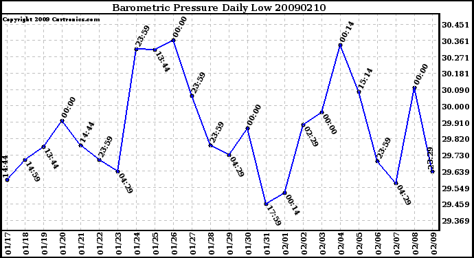 Milwaukee Weather Barometric Pressure Daily Low