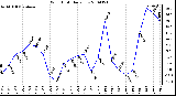 Milwaukee Weather Wind Chill Daily Low