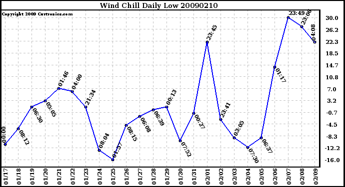 Milwaukee Weather Wind Chill Daily Low