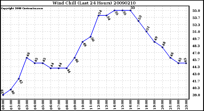 Milwaukee Weather Wind Chill (Last 24 Hours)