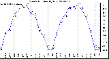 Milwaukee Weather Wind Chill Monthly Low