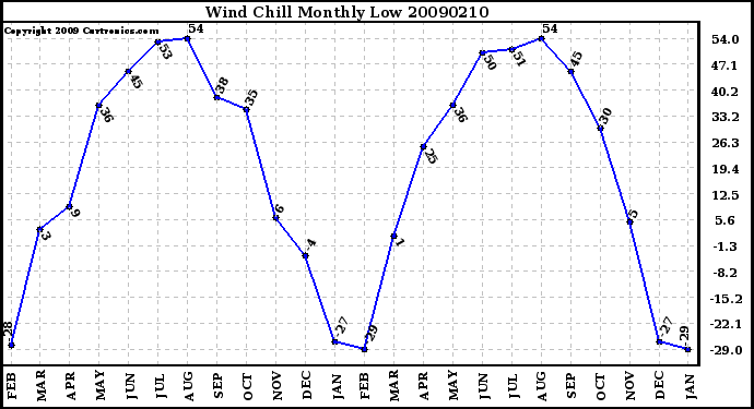 Milwaukee Weather Wind Chill Monthly Low