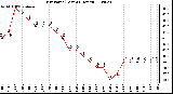 Milwaukee Weather Dew Point (Last 24 Hours)