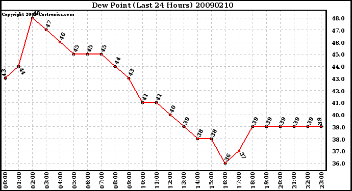 Milwaukee Weather Dew Point (Last 24 Hours)