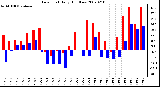 Milwaukee Weather Dew Point Daily High/Low