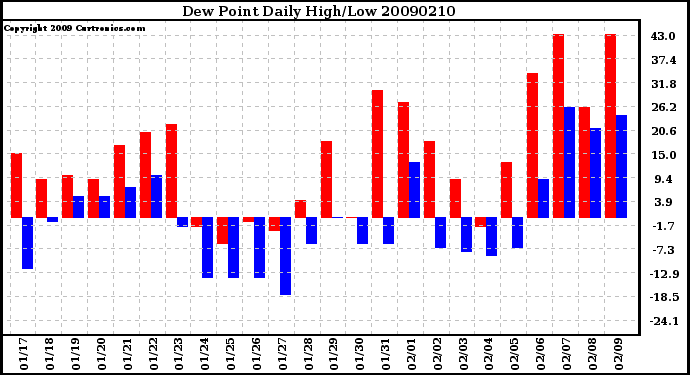 Milwaukee Weather Dew Point Daily High/Low