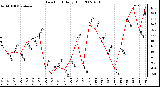 Milwaukee Weather Dew Point Daily High