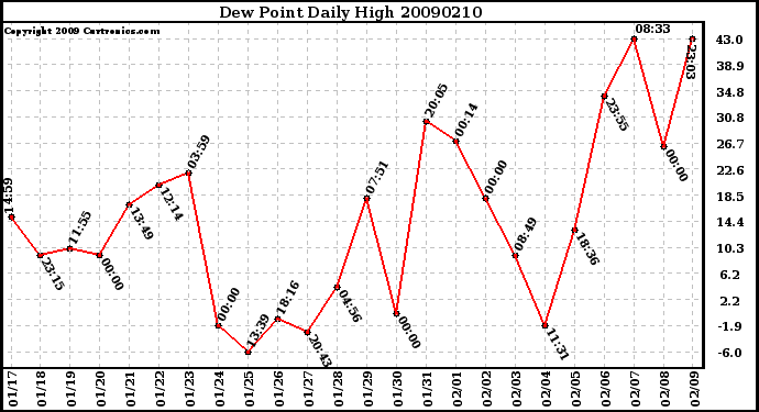 Milwaukee Weather Dew Point Daily High