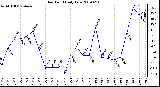 Milwaukee Weather Dew Point Daily Low