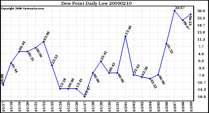 Milwaukee Weather Dew Point Daily Low