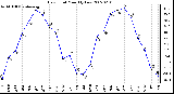 Milwaukee Weather Dew Point Monthly Low