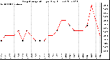 Milwaukee Weather Evapotranspiration per Day (Inches)