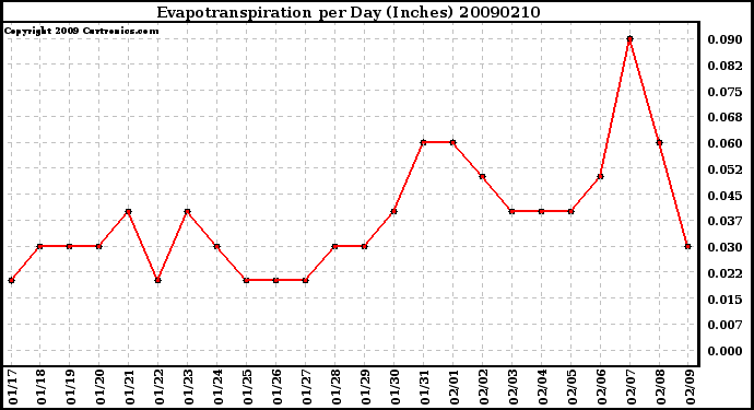 Milwaukee Weather Evapotranspiration per Day (Inches)