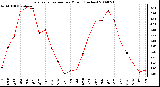 Milwaukee Weather Evapotranspiration per Month (Inches)