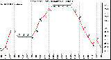 Milwaukee Weather Heat Index (Last 24 Hours)