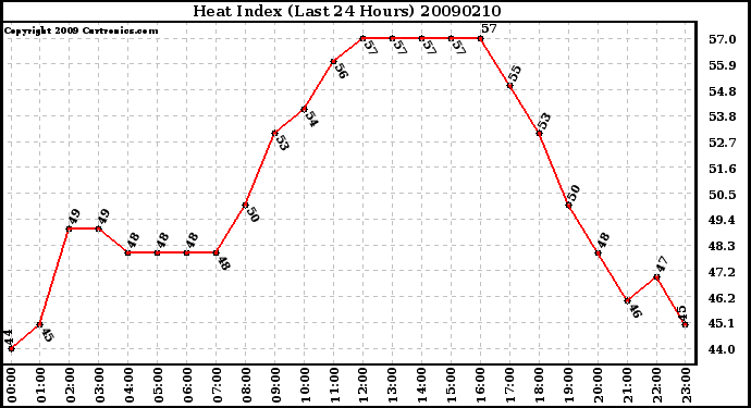 Milwaukee Weather Heat Index (Last 24 Hours)