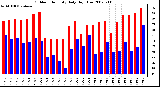 Milwaukee Weather Outdoor Humidity Daily High/Low