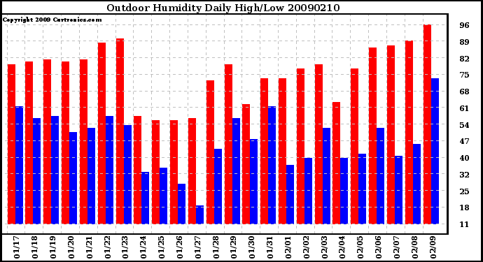 Milwaukee Weather Outdoor Humidity Daily High/Low