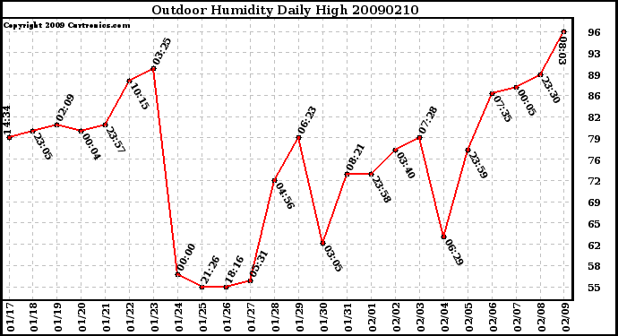 Milwaukee Weather Outdoor Humidity Daily High