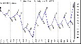 Milwaukee Weather Outdoor Humidity Daily Low